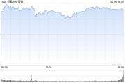 牡丹江花旗将标普500指数目标位上调至6300点 相比追涨更倾向于逢低买入