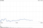 牡丹江波音股价一度下跌5.9% 印度航空一架客机坠毁