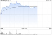 牡丹江亚盛医药-B盘中涨超7% 股价创历史新高