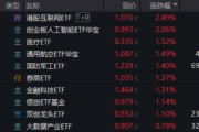 牡丹江算力航母来袭，科技类ETF尾盘批量溢价，创业板人工智能五连阳！恒科步入“技术牛”，513770强势摸高3%