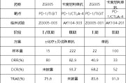 牡丹江泽璟制药ZG005两项研究入选口头报告 单药二线治疗宫颈癌数据优于卡度尼利单抗 | 2025ASCO