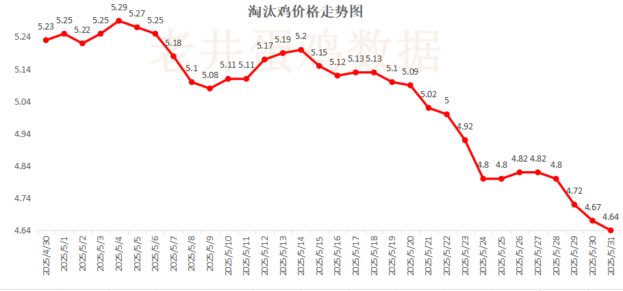 老井扯鸡蛋：昨日全国鸡蛋均价(🚋)下跌 、淘汰鸡均价稳中有跌！