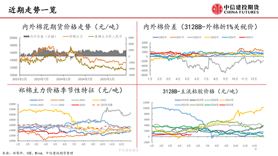 【棉花纺谈】供应端阶段(🗂)性缩量 疆棉基差坚挺