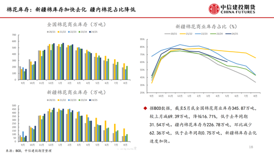 【棉花纺谈】供应端阶段性缩量 疆棉(🥙)基差坚挺(⭐)